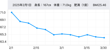 37歳 男性の症例