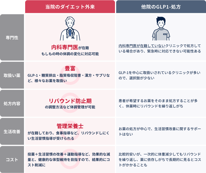 当院と他院との比較
